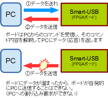 USBアクセス