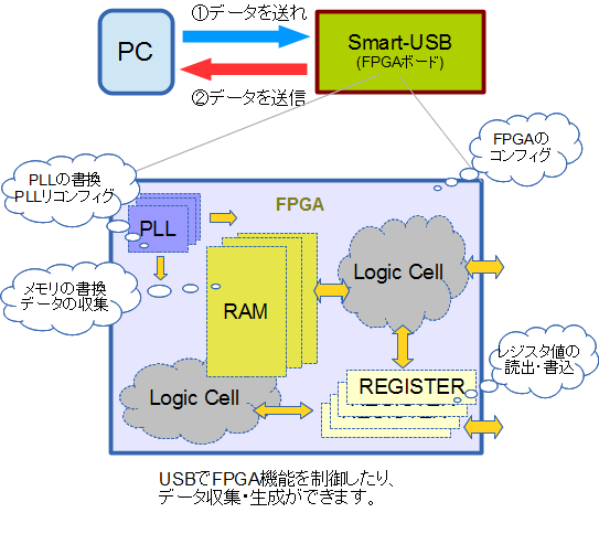 USBでできること