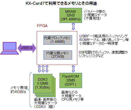 KX-Card7のメモリ