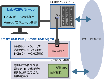 PXIeシャーシに接続し、LabVIEWからボード制御