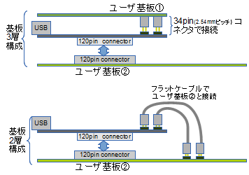 CX-Card2で200本を超えるI/Oピンを使う方法