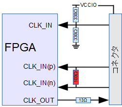 CX-Card4コネクタのクロックポートとFPGAクロックピンの関係