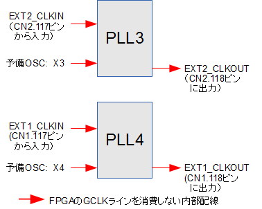 CX-Card4搭載のFPGA：　PLL3とPLL4のピン入出力関係