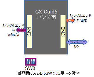 CX-Card5　I/Oコネクタ