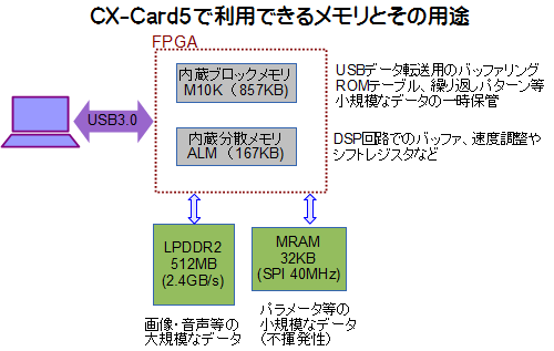 CX-Card5　メモリ構成