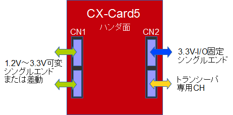 CX-Card5コネクタ