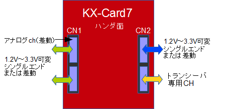 KX-Card7　I/Oコネクタ