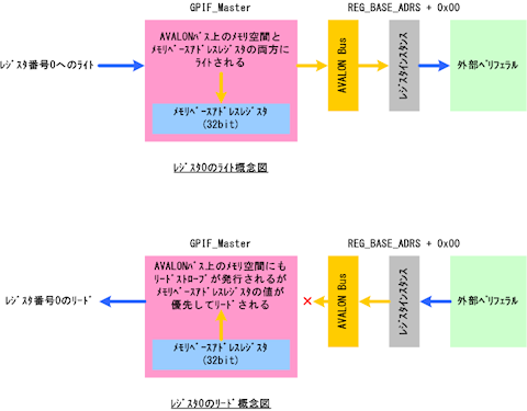 メモリアクセス概要