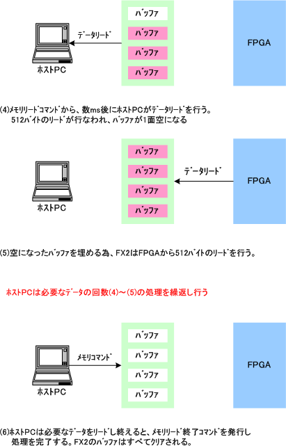 メモリアクセスの方法