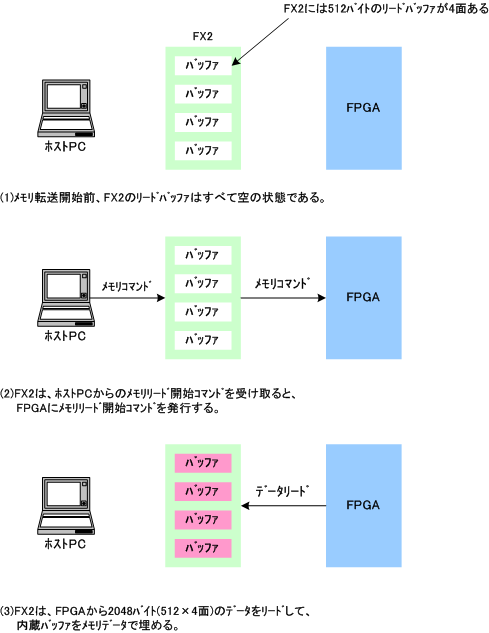 メモリデータ転送量