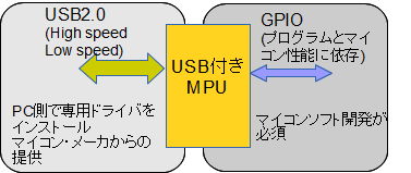 マイコン利用のUSB機能