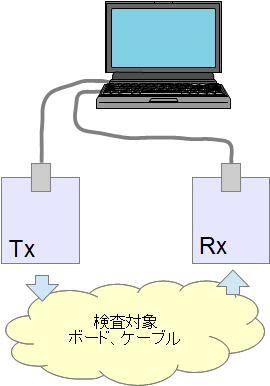 1台のPCで2台のFPGAボードを管理・制御