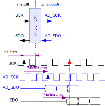 AD・DAコンバータの伝搬遅延