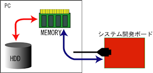 従来のメモリ転送