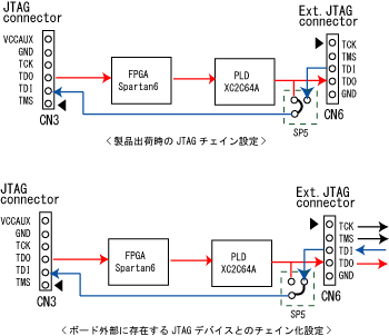 SX-Card6のJTAGチェイン