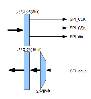 SPI制御ブロック図