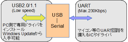 USB 2 UART変換