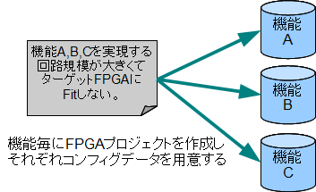 機能ごとのFPGAマルチブート