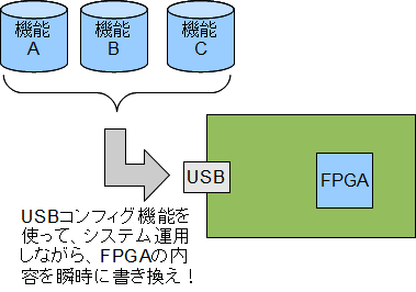 FPGAマルチブート　方法