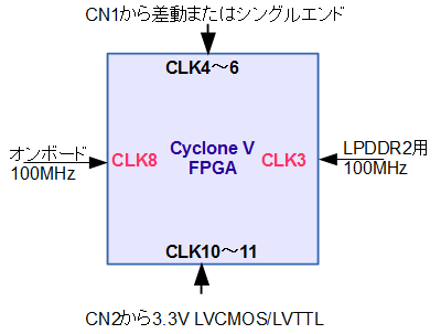 FPGAクロック