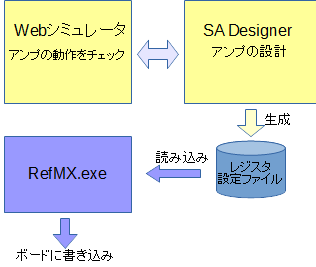 データ作成フロー