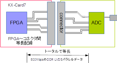 DDR LVDS interface