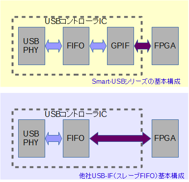 GPIFマスタとスレーブFIFO構成